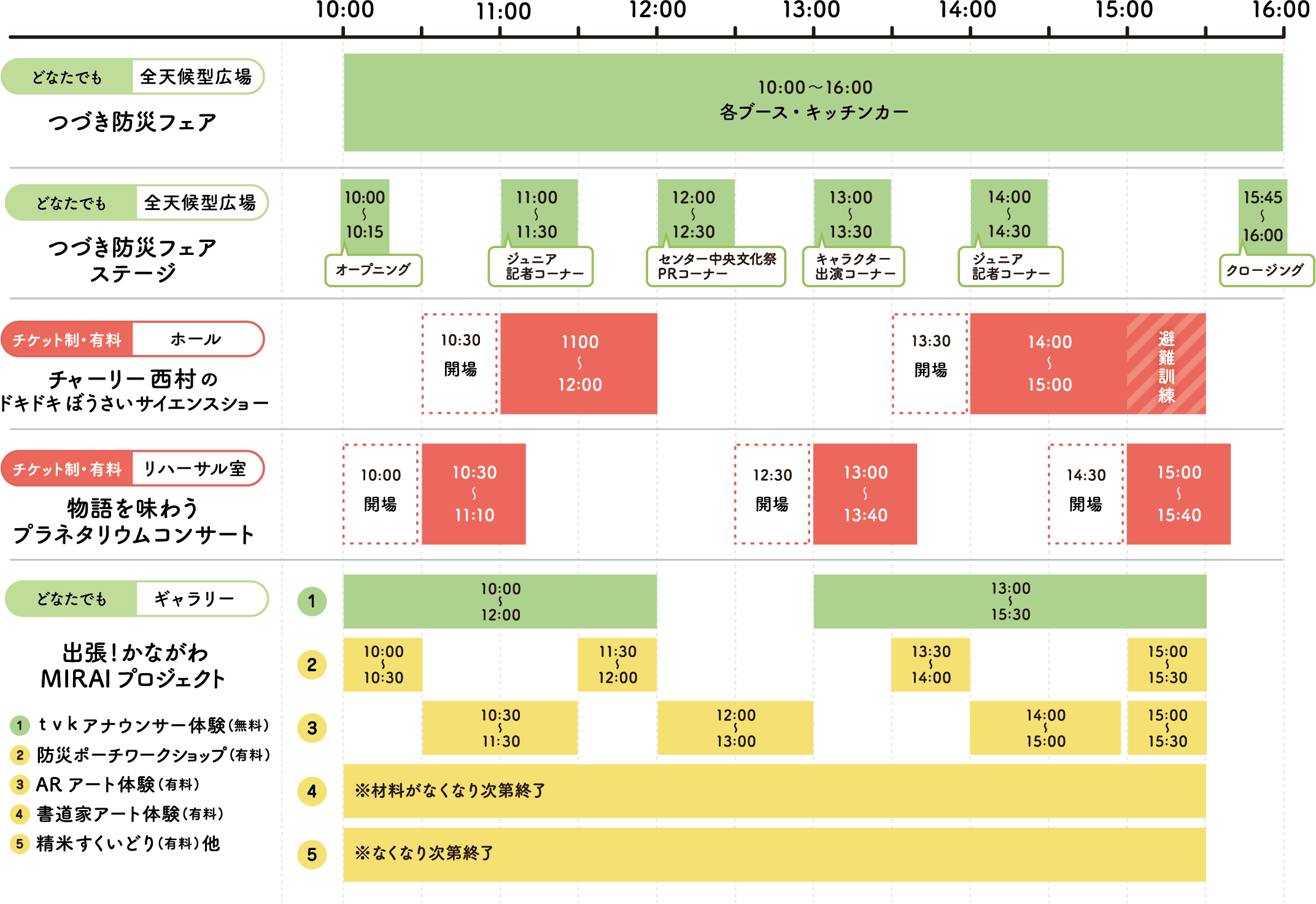 10時から16時までの時間割。つづき防災フェア、ステージ、サイエンスショー、プラネタリウムコンサート、かながわMIRAIプロジェクトの各開催時間。